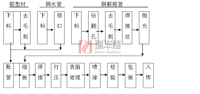 銅鋁復合暖氣片 生產工藝 工藝流程